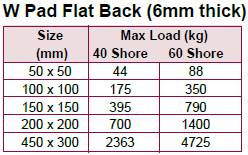 Anti-Vibration Rubber Mat Load rating table