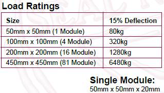 Anti-Vibration Rubber Pad Load Rating Table