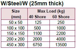 Vibration Isolation pad load rating table